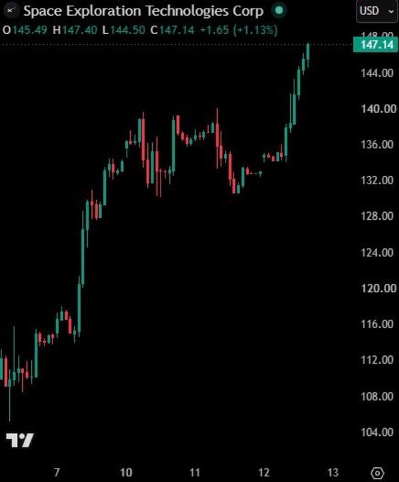 A candlestick chart showing Space Exploration Technologies Corp ($SPCX) trading at $147.14, up $1.65 (+1.13%), with green price action spiking sharply higher toward $148 near the right edge—visually capturing the "melting faces" rally.