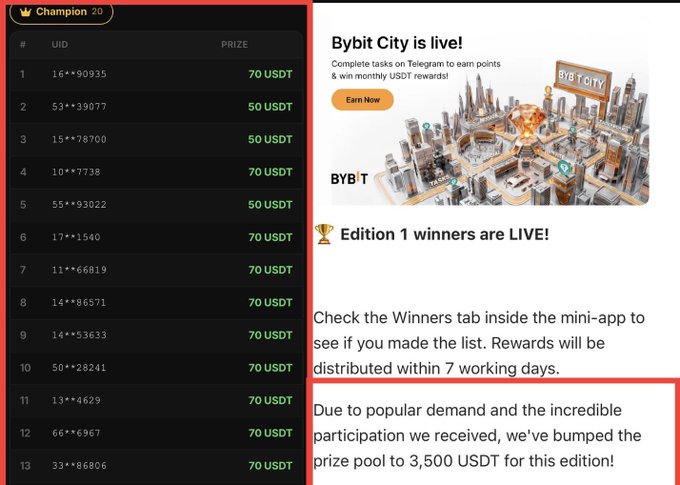 The image shows an advertisement or information about a cryptocurrency that offers prizes to its users, where some winners have already won money. The post mentions that people were paid between $50 to $70 USDT+ for completing certain tasks related to the cryptocurrency called Bybit City. This indicates that the followers or participants of this digital currency are being rewarded with up to $70 for their efforts in participating and engaging with the content provided by the poster.