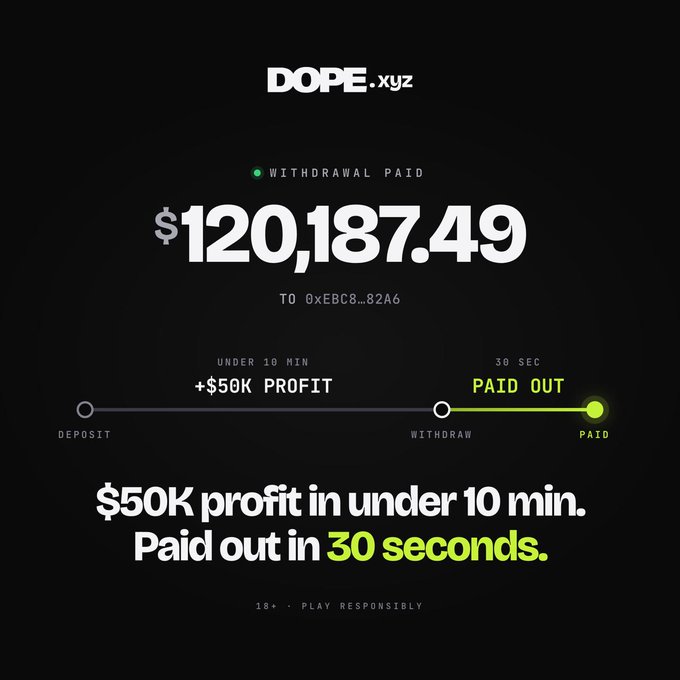 A promotional graphic from 'DOPE.xyz' advertising a crypto withdrawal of $120,187.49 paid out in 30 seconds, highlighting a $50K profit in under 10 minutes.
