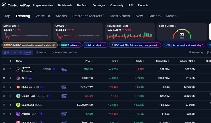 A CoinMarketCap dashboard showing trending cryptocurrencies with Market Cap ($2.16T), CMC20 ($128.88), Liquidations (24h) at $204.35M, and a Fear & Greed index of 33 (Fear). Trending coins include SpaceX Tokenized ($109.23), Pi ($0.08736), Shiba Inu ($0.04936), Giggle Fund ($41.91), and Robinhood ($0.00004820).
