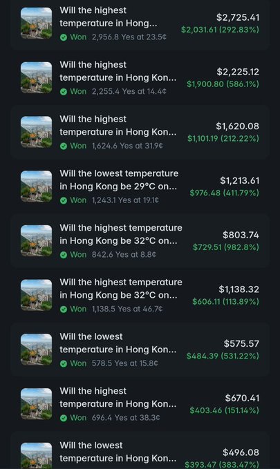 A screenshot from Polymarket displaying a series of weather-related prediction markets about Hong Kong's highest and lowest temperatures, showing substantial returns ranging from 113.89% to 1,511.14% on trades priced between $484.39 and $2,031.61. The image illustrates the niche weather prediction strategy mentioned in the post, demonstrating how buying low-priced contracts on temperature outcomes in Hong Kong yielded significant profits.