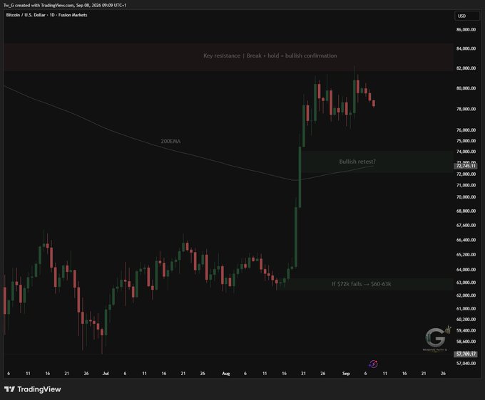 A TradingView candlestick chart of Bitcoin / U.S. Dollar (BTCUSD) from Fusion Markets dated Sep 09, 2024, showing a breakout above the 200EMA with annotations including 'Key resistance | Break + hold = bullish confirmation', 'Bullish retest?', and 'If $72k fails → $60-63k'.
