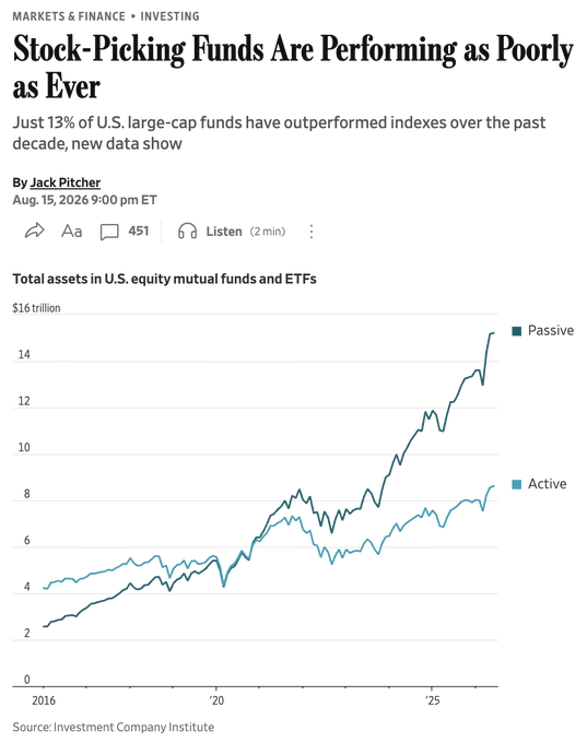 A Wall Street Journal article titled 'Stock-Picking Funds Are Performing as Poorly as Ever' by Jack Pitcher, dated Aug. 15, 2026, with a chart showing total assets in U.S. equity mutual funds and ETFs, comparing passive and active investments from 2016.