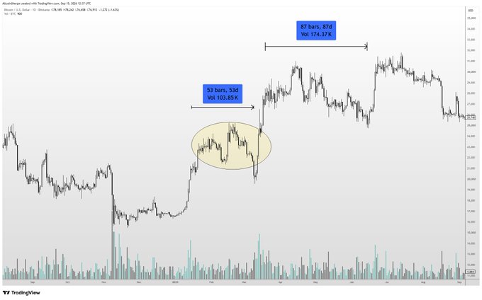 A TradingView chart of the Altcoin Season Index (USDT) showing price action with two highlighted consolidation periods—50 bars (Vol 103.85K) and 67 bars (Vol 174.37K)—marked by an oval, illustrating extended sideways "chopping" phases similar to those Bitcoin experienced throughout much of 2023.