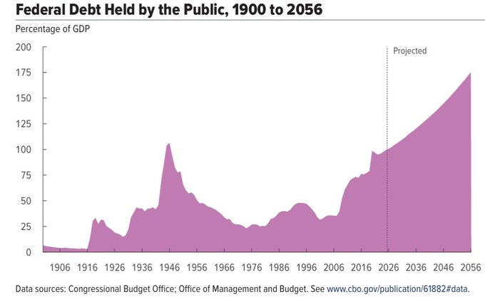 The image is an area chart titled "Federal Debt Held by the Public, 1900 to 2056," showing U.S. debt as a percentage of GDP, which spiked around 1946 (~105%), dropped to lows in the 1970s-1980s, and is projected to rise dramatically to ~175% by 2056, based on Congressional Budget Office and Office of Management and Budget data.

The chart supports the post by illustrating the unsustainable long-term trajectory of U.S. federal debt, suggesting to gold and Bitcoin buyers that mounting sovereign debt levels may drive demand for alternative stores of value.