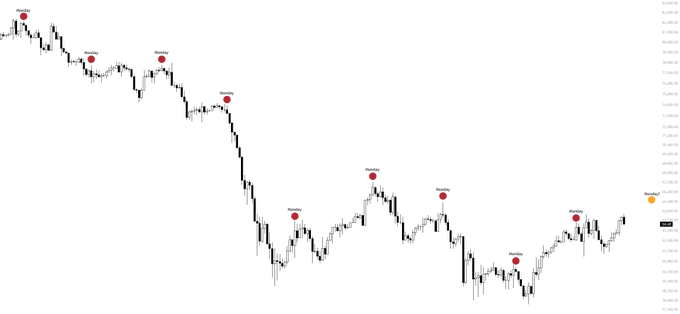 This Bitcoin ($BTC) candlestick chart shows historical price action with red dots marking "Monday" closings that consistently represent a 2.5% drop. This visual supports the post's analysis of a repeating bearish pattern.