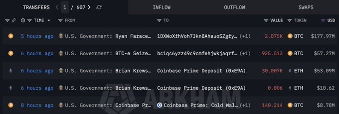 The image shows an Arkham Intelligence transaction feed displaying multiple U.S. Government transfers to Coinbase, including 2,875 BTC (~$177.97M), 925.513 BTC (~$57.27M), 30,007 ETH (~$53.09M), and 140.214 BTC (~$8.78M), supporting the post's claim that the U.S. government transferred nearly $297 million in BTC and ETH to Coinbase Prime.