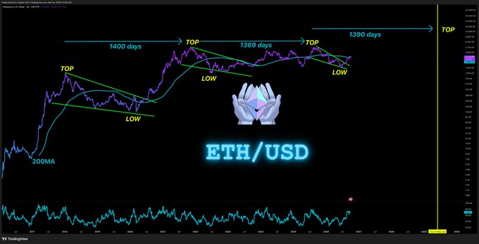 A TradingView chart of ETH/USD displays historical price action marked with cyclical "TOP" and "LOW" labels at intervals of 1400, 1369, and 1390 days, illustrating a repeating pattern that supports the post's bullish "$ETH $15k soon" prediction.