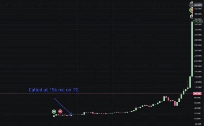 A financial chart showing a massive price spike, with annotation text reading 'Called at 15k mc on TG' pointing to an early entry point near the bottom.