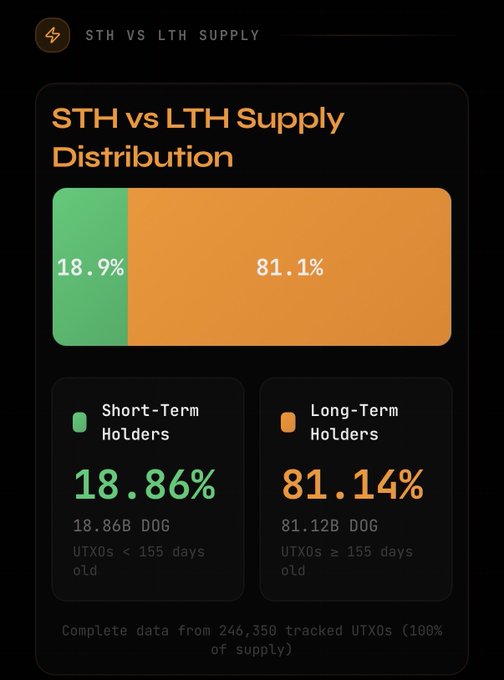 The image features a table that displays some data about Bitcoin users who have chosen to use a Litecoin wallet for their transactions. One of the columns shows the percentage distribution of long term holders in comparison to short term holders, highlighting the popularity of Litecoin among Bitcoin users. The other column provides an overall view on Bitcoin's growth over time, emphasizing its increasing demand and usage by more people.