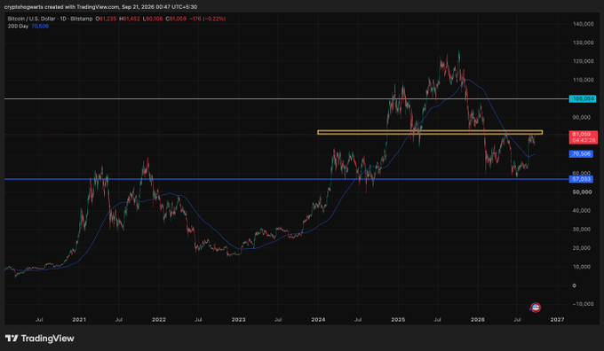 A TradingView chart of Bitcoin/U.S. Dollar showing price action from 2021 to 2027 with horizontal support and resistance lines drawn, indicating technical analysis with key levels near $113,000, $98,000, and $73,000.
