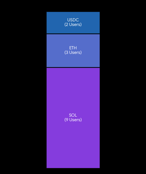 A bar chart showing user distribution across cryptocurrencies: USDC (2 Users), ETH (3 Users), and SOL (9 Users).