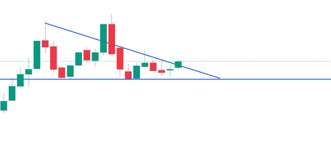A candlestick chart of AKHAN stock displays a descending triangle pattern, with a downward-sloping resistance line from recent price peaks converging toward a horizontal support level. The post speculates that the stock may break through the resistance to continue higher.