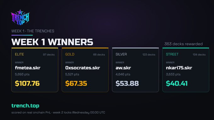 A dark-themed leaderboard display for 'Trench.Top' showing 'WEEK 1 WINNERS' categorized into Elite, Gold, Silver, and Street tiers with winners like 'fmetea.skr' ($107.76), '0xsocrates.skr' ($67.35), 'aw.skr' ($53.88), and 'nkari75.skr' ($40.41).