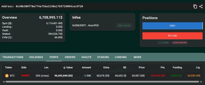 The image shows a screenshot of an account management dashboard for Bitcoins. This page offers multiple features such as viewing transactions, positions, funding, balances, offers, positions, and more. The most prominent feature displayed in the image is that someone has opened a short with 20x leverage and liquidation price of $96,692,000. There are also details about the transaction and position updates being shown on this page.