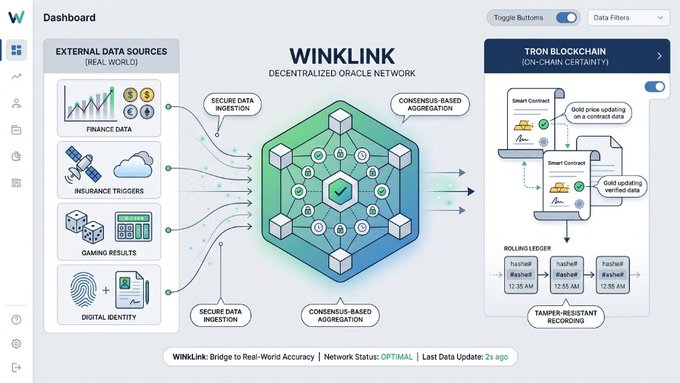 A dashboard infographic illustrating the **WinLink Decentralized Oracle Network**, which bridges external real-world data sources—such as finance, insurance triggers, gaming results, and digital identity—through secure data ingestion and consensus-based aggregation to deliver on-chain certainty via Tron Blockchain smart contracts (Gold and GoldV) recorded on an immutable rolling ledger. The image visually supports the post's point that blockchains require trusted external oracles to verify off-chain information before they can record it as tamper-resistant, transparent truth on-chain.