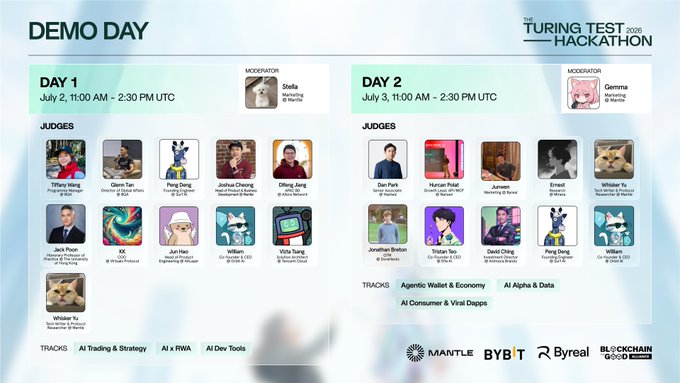 The image showcases the lineup for the Turing Test Hackathon Demo Day on July 2-3, featuring Day 1 judges including Tiffany Wang (Engineering Manager @ Scalr), Peng Zeng (Founder @ GT), KK (CTO @ Inkubit Finance), and moderator Stella "Mercatty" alongside Day 2 judges like Jonathan Breton, Tristan Tao, and moderator Gemma "Mochi," with tracks spanning AI Trading & Strategy, AI x RWA, AI Dev Tools, AI Agentic Wallet & Economy, AI Consumer & Viral Dapps, and AI Alpha & Data. This directly illustrates the post's message, displaying the notable judges who will evaluate the 30 competing teams' builds across both days of competition.