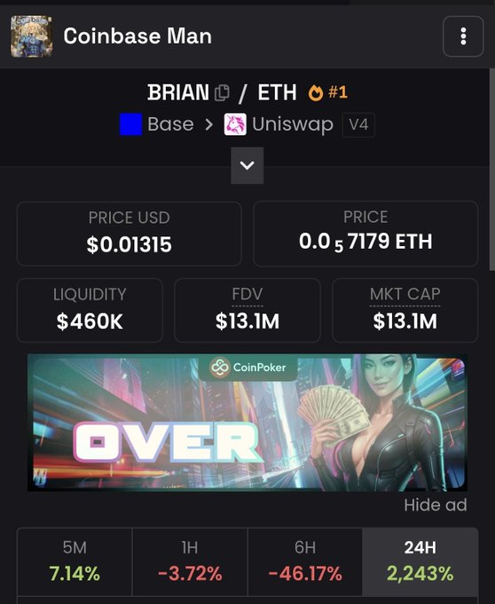 A screenshot of the "Coinbase Man" token ($BRIAN/ETH #1) on Uniswap V4 (Base network) shows a price of $0.01315 USD (0.000057179 ETH), $460K liquidity, and a $13.1M market cap, with dramatic price swings including a 2,243% surge and -46.17% dip over 24 hours. The image ties to the post by illustrating the memecoin rally sparked by Coinbase CEO Brian Armstrong changing his avatar, with the token's rapid volatility reflecting the speculative hype driven by celebrity endorsements.