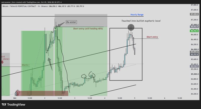 A Bitcoin perpetual contract chart on TradingView from Binance shows BTCUSDT hitting $86,050.2, with annotations marking short entries, a re-entry point, and a callout at a "bullish euphoric local" near $86,428, aligning with the poster's bearish short-position commentary amid recent BTC price action.