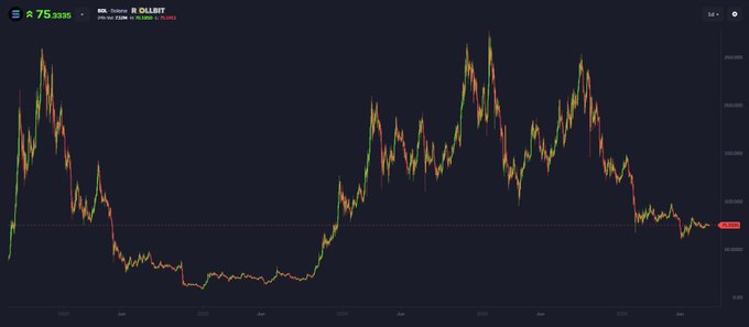 A TradingView chart showing a cryptocurrency priced around $75,335 with a 24-hour volume of over $11.75 billion.