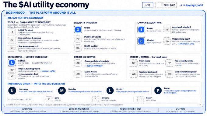The image is a slide titled "The $AI utility economy," mapping out ecosystem components under "Robinhood — the platform around it all," including derivatives platforms (LT, BD, XL), the Robinhood Chain infrastructure (Uniswap, Morpho, Lighter, Fomo), and the Liquidity Industry where OPEN is positioned as a "professionalized AI book on the tail → Convex," paired with PV (Passive LP vaults) and DA (Depth auction).

The accompanying post highlights that OPEN has launched paired with $AI and is positioning itself as the ecosystem's Convex by owning AI-pair liquidity across the tail, collecting fees and using them to burn OPEN tokens.