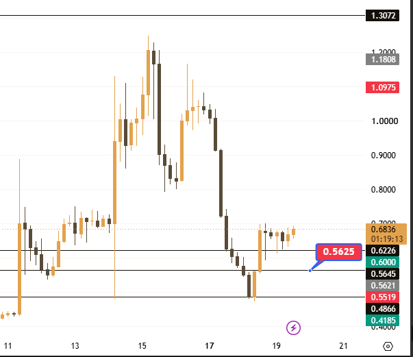 $VELVET’s candlestick chart shows price consolidating around the $0.62–$0.68 box, with the latest label at $0.5625 and prior levels marked at $0.5519 and $0.6226, consistent with the post’s “box game” setup.