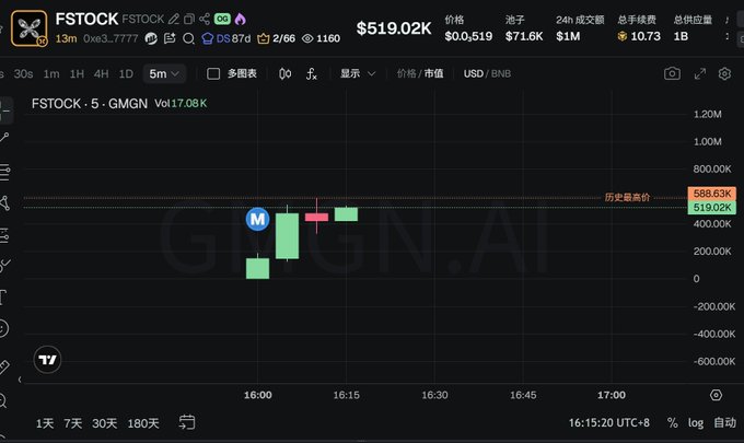 The image displays a stock trading dashboard with various stock price indicators and charts, including Bollinger Bands and Volume Index. The current time shown is 16:15, which seems to be after 6:30 pm when there's little movement on the screen. On the left side of the image, a Twitter post reads "Binance said they'd announce a new product today, but it’s already afternoon and there’s no movement yet," indicating that the stock market may not have been active at the time the photo was taken. The stock prices shown are relatively low compared to the Bollinger Bands' standard, with $heystock dropping and $Plutus also dropping. This suggests a bearish sentiment in the stock market on this particular day.