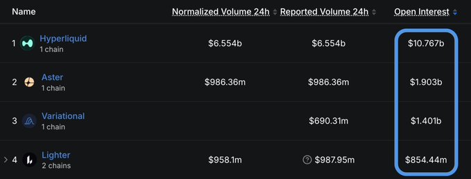 A data table showing crypto platform statistics with columns for Name, Normalized Volume 24h, Reported Volume 24h, and Open Interest (highlighted in blue), listing Hyperliquid, Aster, Variational, and Lighter.