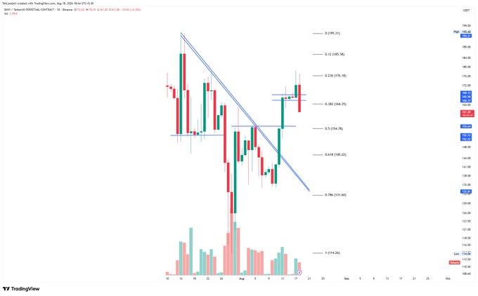 A daily candlestick chart of Sun Hydraulics Corp ($SNHY) shows the stock reaching the $176 Fibonacci target before sharply declining over 10% to currently trade below the 0.382 retracement level at $164, suggesting a potential test of the $155 support area.