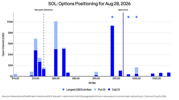 The image displays SOL (Solana) options positioning for August 28, 2026, showing open interest in USD across strike prices from $70 to $105, with notable concentrations at $80 (~$10M), $94 (~$9M), and $75 (~$7M). The spot price is marked at $96.69 with a dashed vertical line indicating the max-pain reference at approximately $77, visually supporting the post's claim that $80, $94, and $75 are the largest strike concentrations and highlighting the ~$20 gap between spot and max-pain that the post asks about.