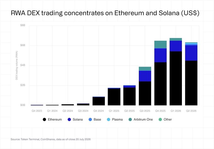A bar chart titled 'RWA DEX trading concentrates on Ethereum and Solana (US$)' displaying DEX trading volume (RWA) in US dollars across Q4 2023 through Q2 2026, broken down by Ethereum, Solana, Base, Plasma, Arbitrum One, and Other, sourced from Token Terminal and CoinShares with data as of close 20 July 2026.