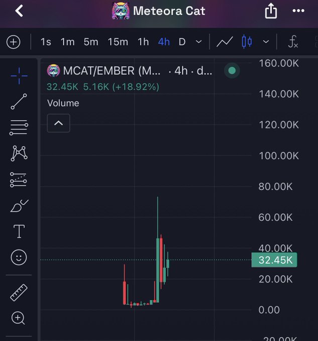 A TradingView chart for the "Meteora Cat" (MCAT/EMBER) token on a 4-hour timeframe, showing a sharp price spike from roughly $5K to $32.45K (+18.92%) with volume reaching ~70K on the upside move. The bullish breakout visually supports the post's claim that the chart looks promising for the unestablished token.