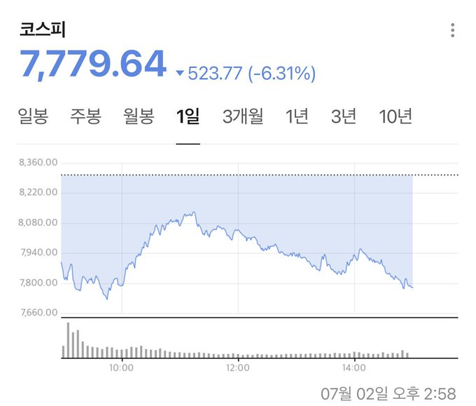 The KOSPI index is shown at 7,779.64, down 523.77 (-6.31%) on the day. The accompanying post expresses shock at this drop, contrasting it with past predictions of the index reaching 10,000.