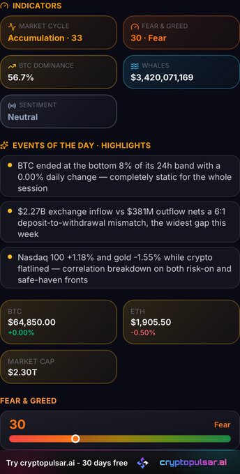 Crypto market indicators dashboard showing BTC at $64,850.00, ETH at $1,905.50, Fear & Greed index at 30 (Fear), BTC Dominance at 56.7%, and sentiment marked Neutral with market cap $2.30T.