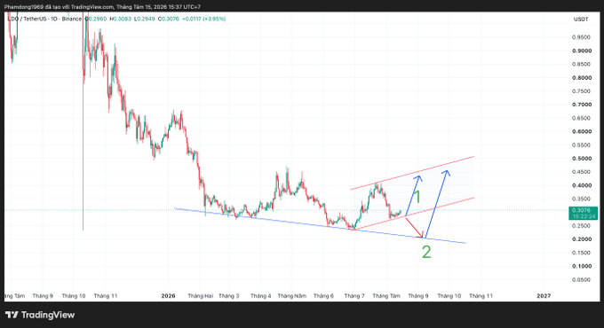 A TradingView chart of the DXY TetherUS (USDT) trading pair on Binance in a daily timeframe, showing a price drop with technical analysis trendlines and arrows labeled '1' and '2'.