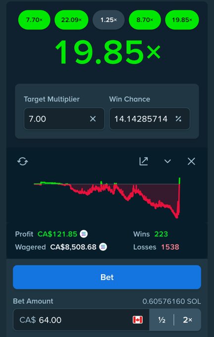 The image shows a Stake betting interface with a current multiplier of 19.85×, a target multiplier of 7.00, and a win chance of 14.14%, displaying a profit of CA$121.85 on CA$8,508.68 wagered with 223 wins and 1538 losses. The successful high-multiplier hit ties to the celebratory post, demonstrating the win the user is sharing with their followers.