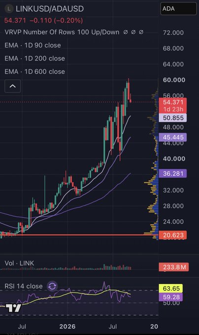 A cryptocurrency trading chart showing LINK/USD pair with an EMA indicator overlay, displaying a current price of 54.371 (down 0.20%) with visible support at 50.855 and resistance levels marked at 60.000.