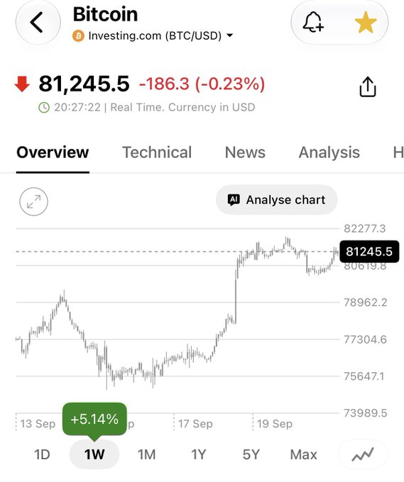 A screenshot from Investing.com showing the Bitcoin (BTC/USD) price at 81,245.5, down 186.3 (-0.23%), with a 1-week chart showing a +5.14% gain.