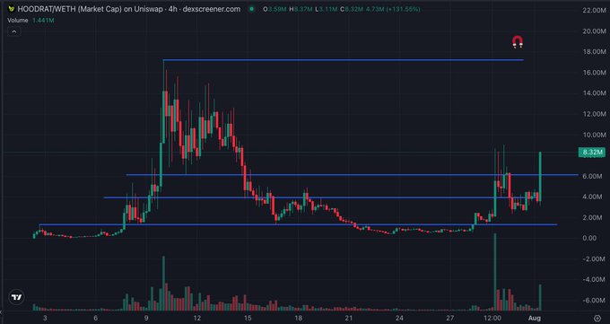 The image shows a 4-hour Uniswap chart for the $HOODRAT/WETH pair, with the token's market cap currently at 8.32M (up 131.58%) after recovering from lows around 2M. The price action illustrates the post's sentiment, showing the token's volatile journey — a sharp peak near 20M, a prolonged decline, and now a strong bounce back toward the 8M resistance level on notable volume.