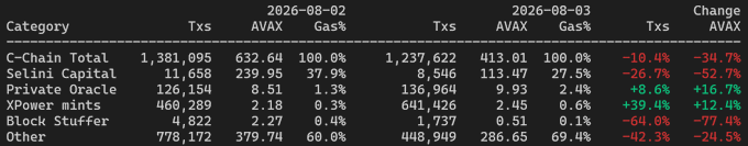A data table comparing C-Chain metrics between 2026-08-02 and 2026-08-03, listing categories like Selini Capital, Private Oracle, XPower mints, and Block Stuffer with Txs, AVAX, and Gas% columns showing notable declines.