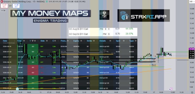 A complex financial trading chart titled 'MY MONEY MAPS - ENIGMA TRADING' displaying options data for Grocery Outlet Holding Corp. (GO) on NASDAQ, including $11 Call and $11 Call strikes with positive ITM percentages.