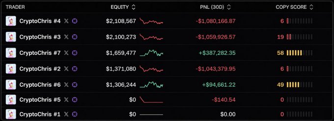 A screenshot of a crypto trading leaderboard table showing multiple 'CryptoChris' traders with their Equity, 30-day PNL (e.g., -$1,080,166.87, +$387,282.35), and Copy Score metrics.