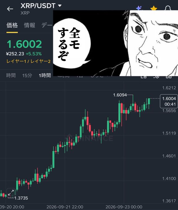 A screenshot of a Binance XRP/USDT candlestick chart shows the price at 1.6002 USD (+5.53%), having recently broken above the 1.6094 level, paired with a Japanese manga reaction meme reading "全モするぞ" ("I'm gonna go all-in"). The chart visually supports the post's excitement about XRP surpassing the $1.6 milestone.