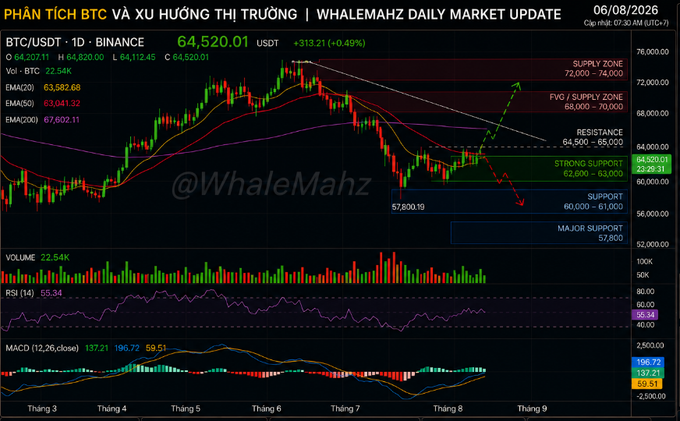 A Bitcoin (BTC/USDT) daily market analysis chart from WhaleMahz dated 06/08/2026, showing the price at 64,520.01 USDT with various technical indicators, support/resistance levels, and EMA lines.