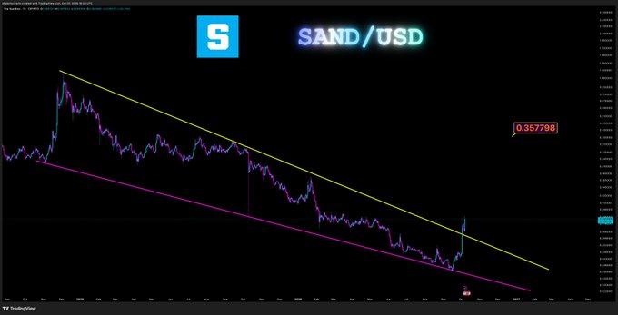 A TradingView chart showing the SAND/USD cryptocurrency pair with a descending channel pattern, displaying a price of approximately 0.357798.
