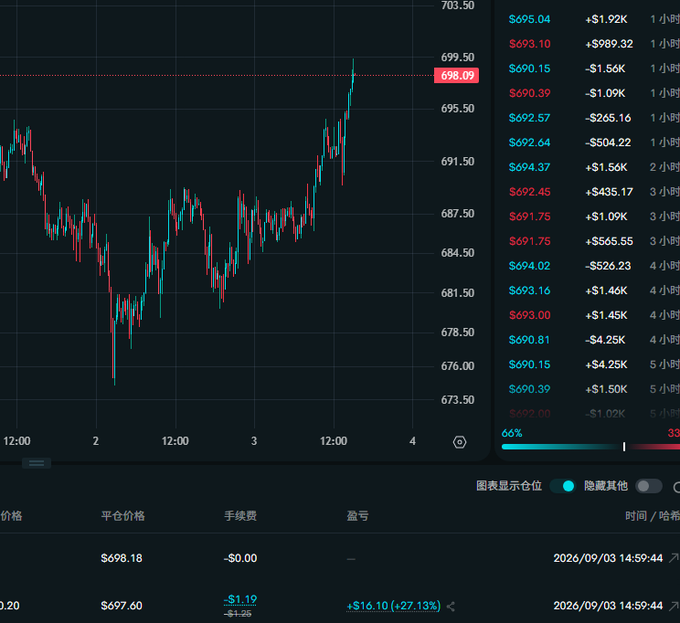 A cryptocurrency or stock trading chart in dark mode showing candlestick movements with the current price at 698.09, a P&L of +$16.10 (+27.13%), and a sidebar list of recent transactions with timestamps and amounts in Chinese.