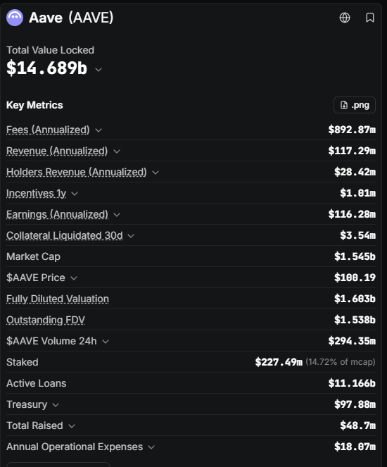 The image displays Aave (AAVE) protocol metrics showing a Total Value Locked of $14.689b, with active loans at $11.166b and annualized fees of $892.87m, aligning with the post's summary of Aave's latest financial data.