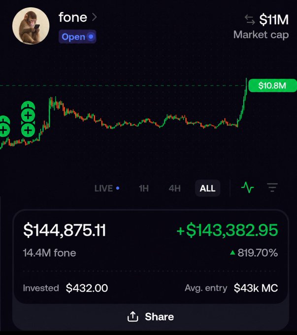 The image shows a trading portfolio screenshot displaying a $432 investment in "fone" that grew to $144,875.11, yielding a $143,382.95 profit (+819.70%), with the market cap rising from a $43K average entry to $11M—visually confirming the "260x" call mentioned in the post.
