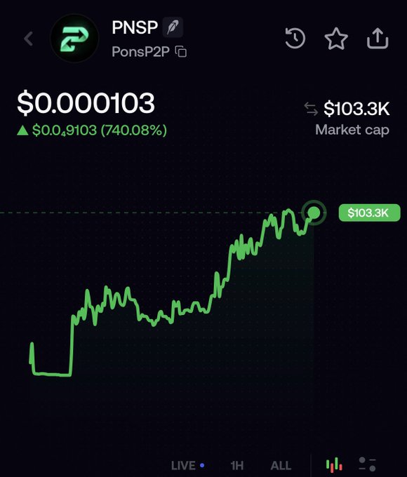 A cryptocurrency price chart for PNSP (PonsP2) showing a price of $0.000103 with a 740.08% gain and a market cap of $103.3K, displaying an upward trending green line graph on a dark background.