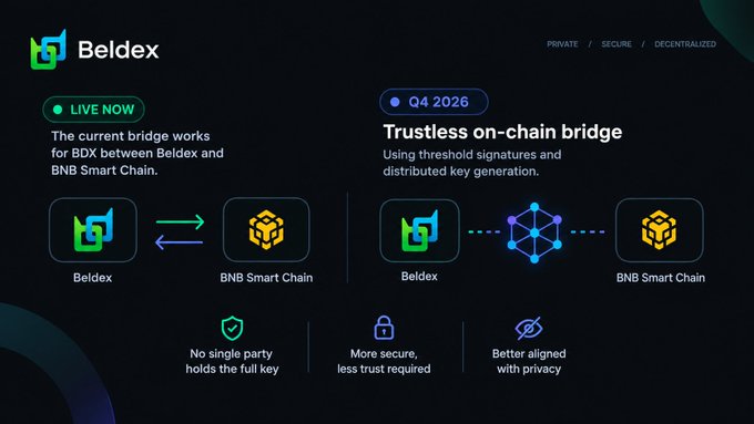 An infographic for 'Beldex' comparing 'LIVE NOW' current bridge functionality with a 'Q4 2026' Trustless on-chain bridge using threshold signatures between Beldex and BNB Smart Chain.